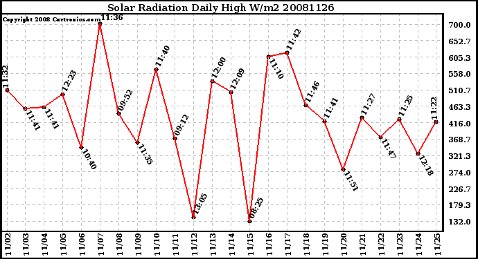 Milwaukee Weather Solar Radiation Daily High W/m2