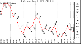 Milwaukee Weather THSW Index Daily High (F)