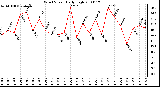 Milwaukee Weather Wind Speed Daily High