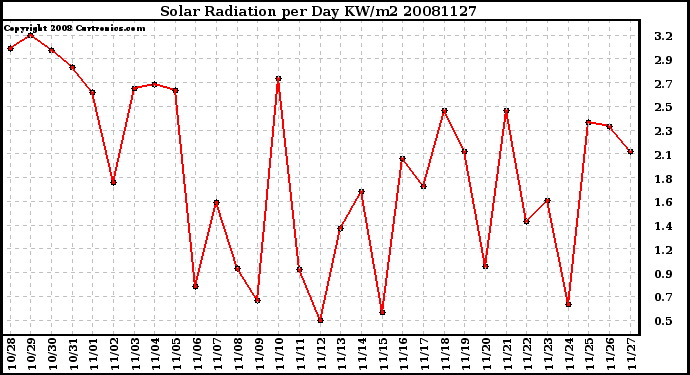 Milwaukee Weather Solar Radiation per Day KW/m2