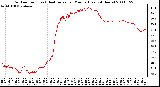 Milwaukee Weather Outdoor Temp (vs) Heat Index per Minute (Last 24 Hours)