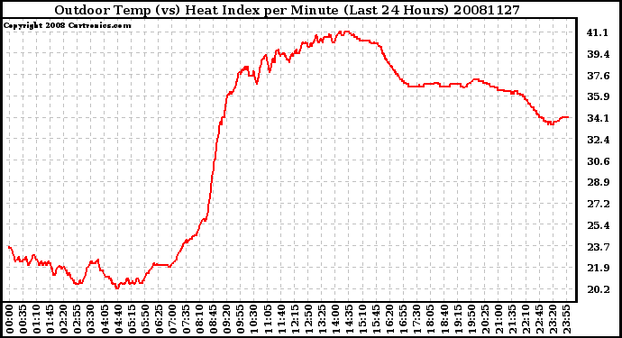 Milwaukee Weather Outdoor Temp (vs) Heat Index per Minute (Last 24 Hours)