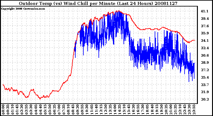 Milwaukee Weather Outdoor Temp (vs) Wind Chill per Minute (Last 24 Hours)