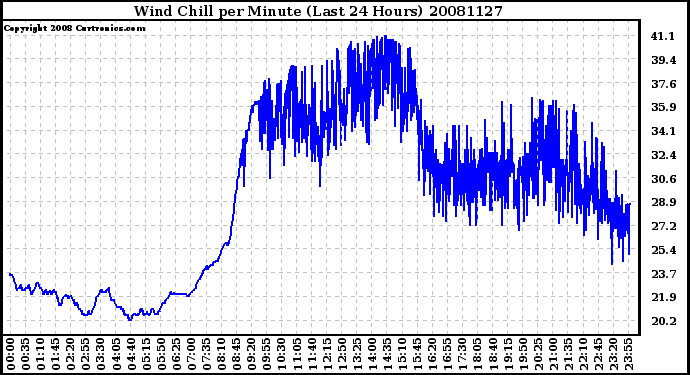 Milwaukee Weather Wind Chill per Minute (Last 24 Hours)