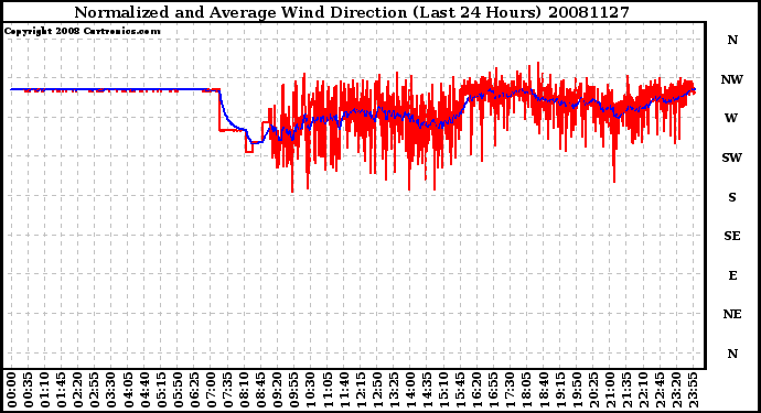 Milwaukee Weather Normalized and Average Wind Direction (Last 24 Hours)