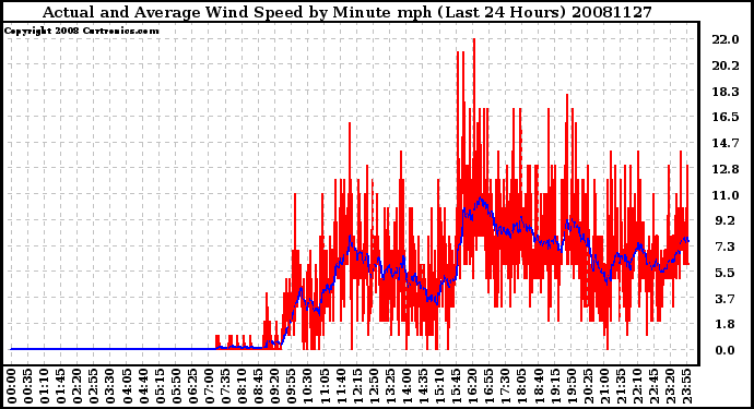 Milwaukee Weather Actual and Average Wind Speed by Minute mph (Last 24 Hours)