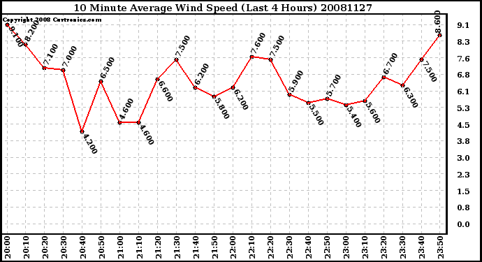 Milwaukee Weather 10 Minute Average Wind Speed (Last 4 Hours)