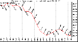 Milwaukee Weather Barometric Pressure per Hour (Last 24 Hours)