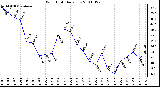 Milwaukee Weather Wind Chill Daily Low