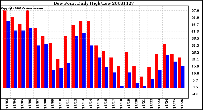 Milwaukee Weather Dew Point Daily High/Low