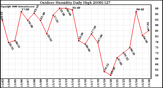 Milwaukee Weather Outdoor Humidity Daily High