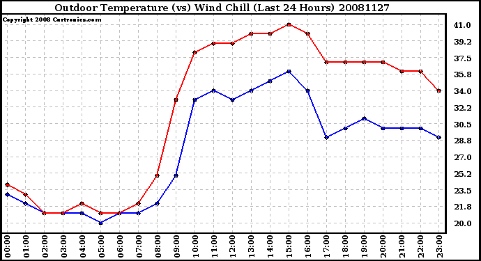 Milwaukee Weather Outdoor Temperature (vs) Wind Chill (Last 24 Hours)