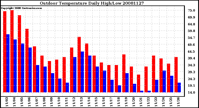 Milwaukee Weather Outdoor Temperature Daily High/Low