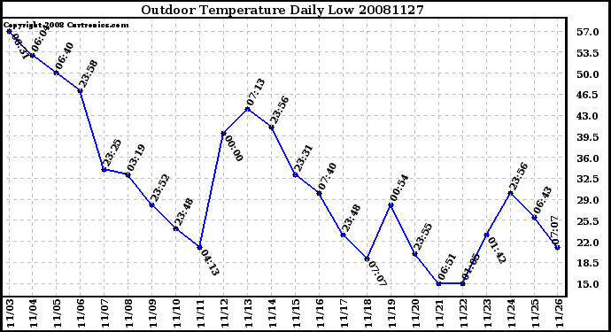 Milwaukee Weather Outdoor Temperature Daily Low