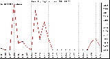 Milwaukee Weather Rain (By Day) (inches)