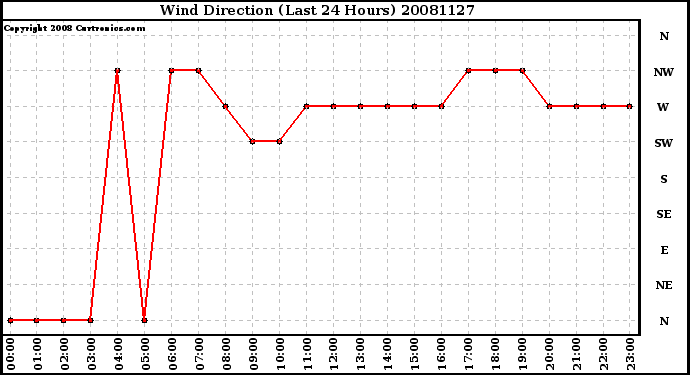 Milwaukee Weather Wind Direction (Last 24 Hours)