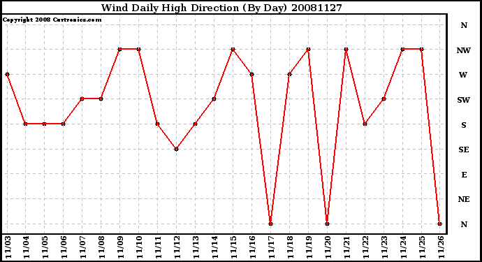 Milwaukee Weather Wind Daily High Direction (By Day)