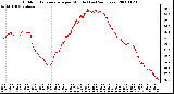 Milwaukee Weather Outdoor Temperature per Minute (Last 24 Hours)