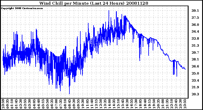 Milwaukee Weather Wind Chill per Minute (Last 24 Hours)