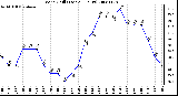 Milwaukee Weather Wind Chill (Last 24 Hours)