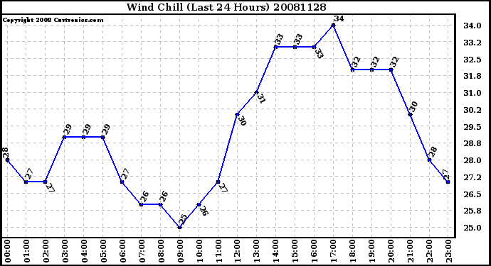 Milwaukee Weather Wind Chill (Last 24 Hours)