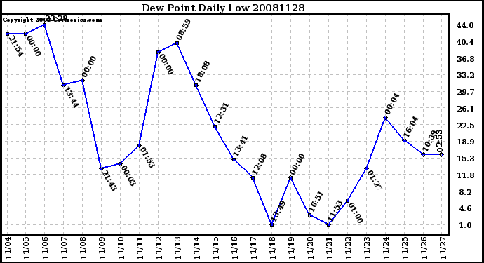 Milwaukee Weather Dew Point Daily Low