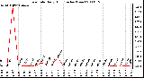 Milwaukee Weather Rain Rate Daily High (Inches/Hour)