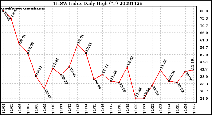 Milwaukee Weather THSW Index Daily High (F)