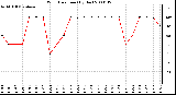 Milwaukee Weather Wind Direction (By Day)