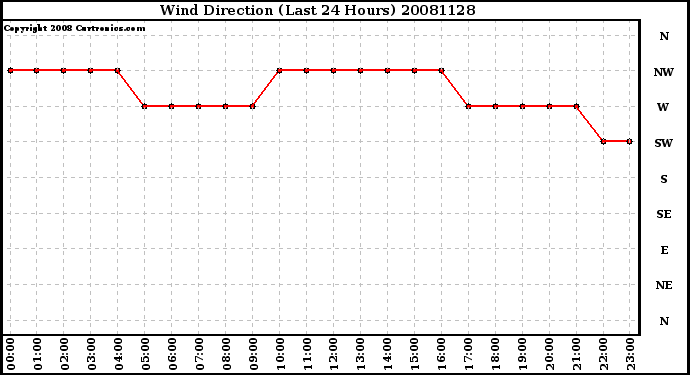 Milwaukee Weather Wind Direction (Last 24 Hours)