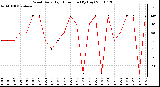 Milwaukee Weather Wind Daily High Direction (By Day)