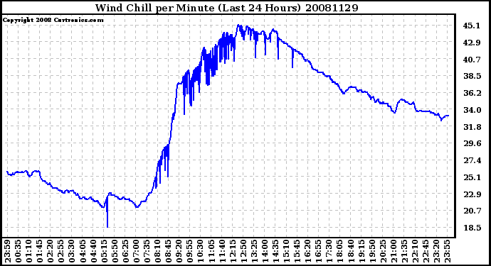 Milwaukee Weather Wind Chill per Minute (Last 24 Hours)