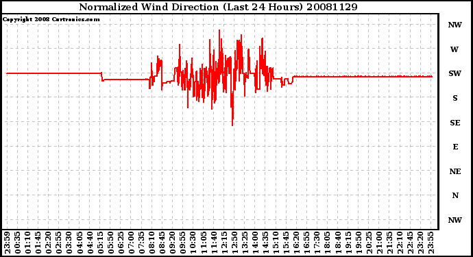 Milwaukee Weather Normalized Wind Direction (Last 24 Hours)