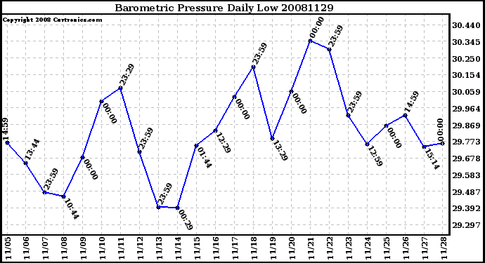 Milwaukee Weather Barometric Pressure Daily Low