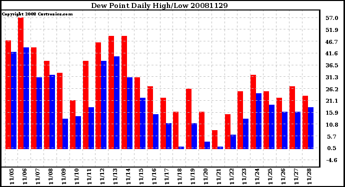 Milwaukee Weather Dew Point Daily High/Low