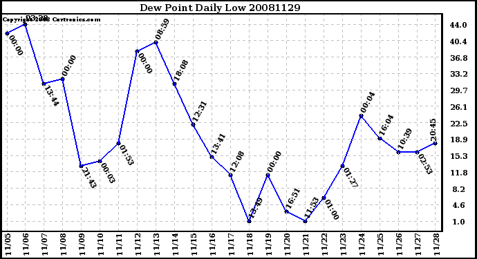 Milwaukee Weather Dew Point Daily Low