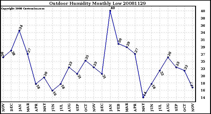 Milwaukee Weather Outdoor Humidity Monthly Low