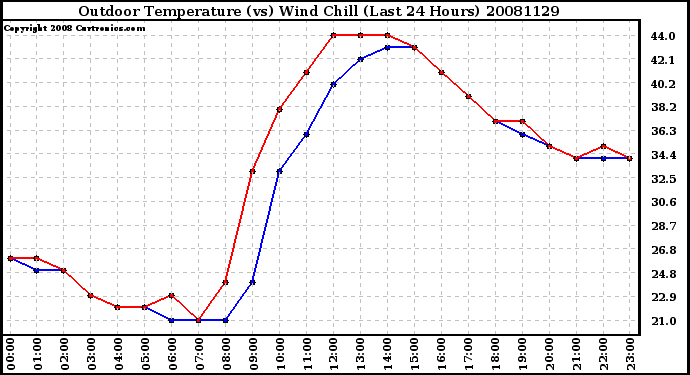 Milwaukee Weather Outdoor Temperature (vs) Wind Chill (Last 24 Hours)