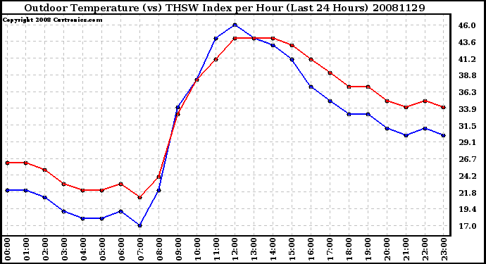 Milwaukee Weather Outdoor Temperature (vs) THSW Index per Hour (Last 24 Hours)