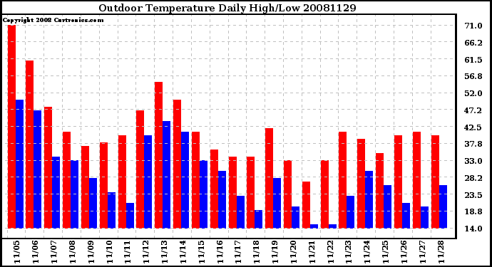 Milwaukee Weather Outdoor Temperature Daily High/Low