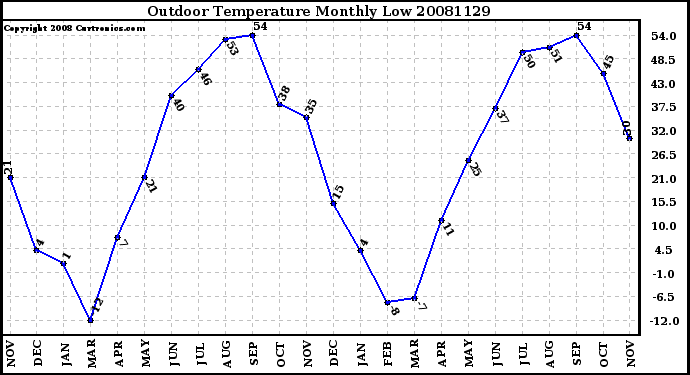 Milwaukee Weather Outdoor Temperature Monthly Low