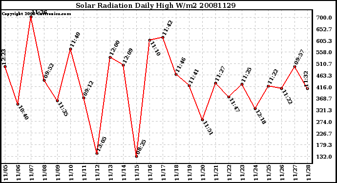 Milwaukee Weather Solar Radiation Daily High W/m2