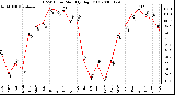 Milwaukee Weather THSW Index Monthly High (F)