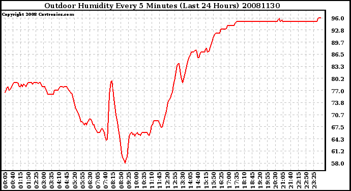 Milwaukee Weather Outdoor Humidity Every 5 Minutes (Last 24 Hours)