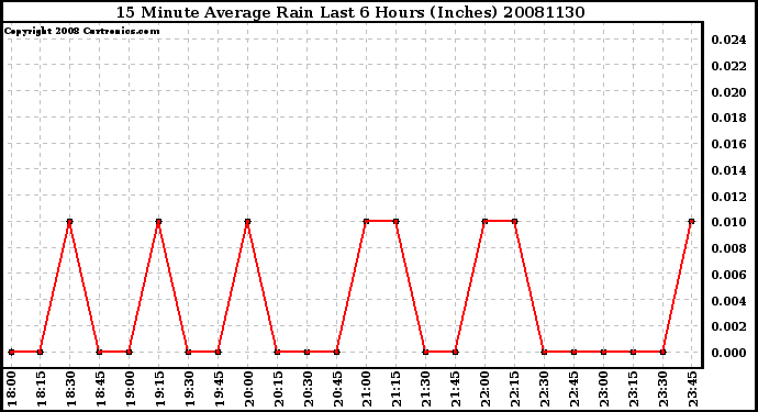 Milwaukee Weather 15 Minute Average Rain Last 6 Hours (Inches)