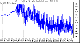 Milwaukee Weather Wind Chill per Minute (Last 24 Hours)