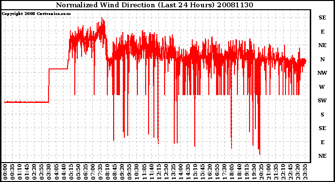 Milwaukee Weather Normalized Wind Direction (Last 24 Hours)