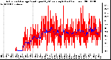 Milwaukee Weather Actual and Average Wind Speed by Minute mph (Last 24 Hours)