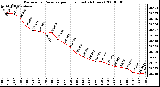 Milwaukee Weather Barometric Pressure per Hour (Last 24 Hours)