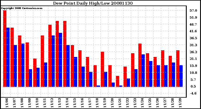 Milwaukee Weather Dew Point Daily High/Low